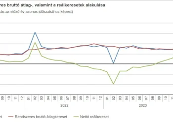 KSH: 13,9%-kal nőtt a bruttó átlagkereset márciusban KSH: 13,9%-kal nőtt a bruttó átlagkereset márciusban