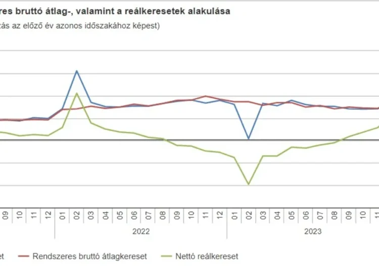 KSH: 13,9%-kal nőtt a bruttó átlagkereset márciusban KSH: 13,9%-kal nőtt a bruttó átlagkereset márciusban