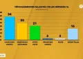 Karácsony Gergely magabiztosan vezet a főpolgármester-választáson Karácsony Gergely magabiztosan vezet a főpolgármester-választáson