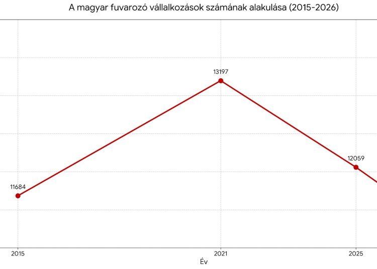 Stagfláció és strukturális erózió a fuvarozásban: kilenc negyedéve tart a magyar fuvarozói KKV-szektor profit-recessziója Stagfláció és strukturális erózió a fuvarozásban: kilenc negyedéve tart a magyar fuvarozói KKV-szektor profit-recessziója