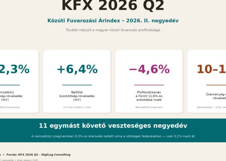 Fogynak a fuvarozók, kilőttek a költségek – tarthatatlan a nemzetközi fuvarozás vesztesége Fogynak a fuvarozók, kilőttek a költségek – tarthatatlan a nemzetközi fuvarozás vesztesége